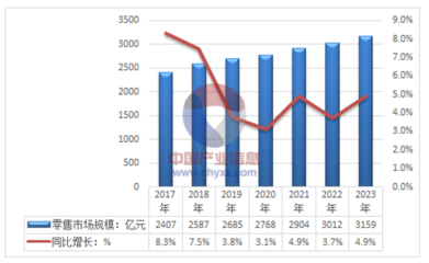 2017年中国化妆品行业 零售市场规模、个人卫生用品销售与未来发展前景分析